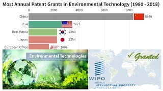 Most Annual Patent Grants in Environmental Tech. (1980-2018)