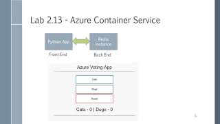 Exam 70-533 - Azure Container Service
