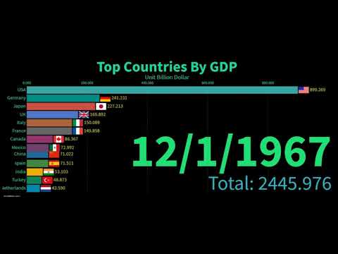 Major Economies  G20  Nominal GDP 1960 2020 || Data Is Beautiful || watch data || Dr. stats
