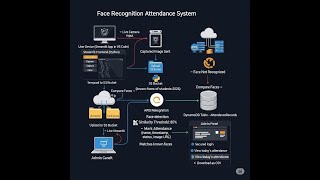 Building an AI-Powered Attendance System with Face Recognition | AWS Project