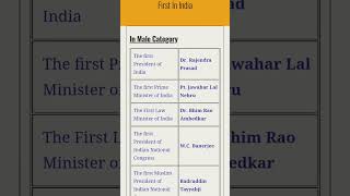 First in India #gk #ssccgl #tissnet #afcat #clat #upsc #xat #iift #gknotes #gkquiz