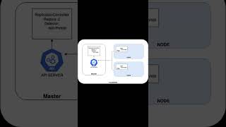 Kubernetes Replication Controller Tutorial for Devops Beginners and Students