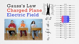 Gauss's Law - Charged Plane Electric Field