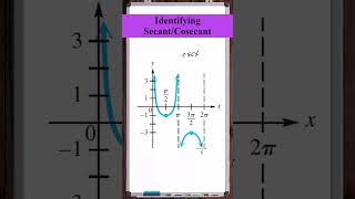 Determine the Equation of Secant/Cosecant |  y= -2 + cscx