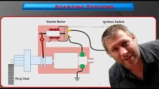 Overview of Starting System Components