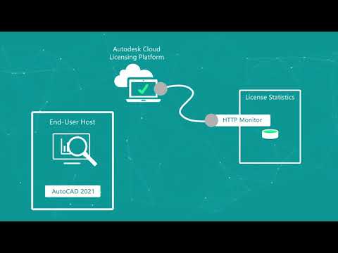 Autodesk Cloud and Applications Monitoring