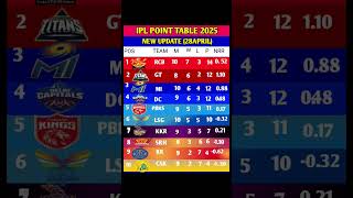 IPL 2025 Points Table After Match 46 – कौन बना No.1? #ipl2025  #pointtable#viratkohli #kunalpandya