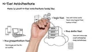 ERP Sirius +Mobile - N-Tier Architecture. Database In The Cloud