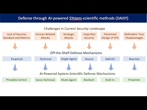 AI-Powered System-Scientific Defense for High-Confidence Cyber-Physical Systems