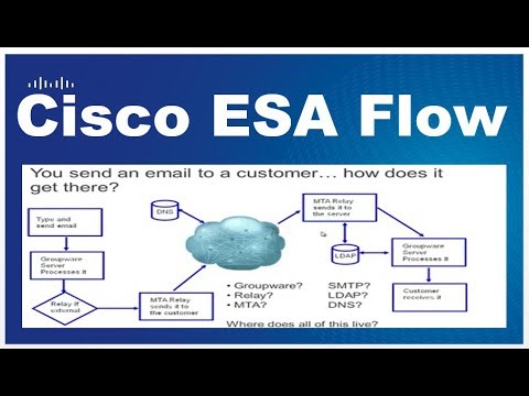 Cisco Email Security terms and flow [Hindi]