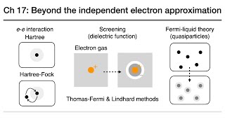 固態物理-17-超越獨立電子近似 Beyond the independent electron approximation
