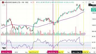 INDUSIND BANK on 44 moving average