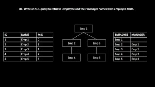 SQL | Retrieve employee's manager in SQL using Left Join (SQL Interview Preparation)