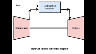 Schematic diagram of a gas turbine using DRAW.IO