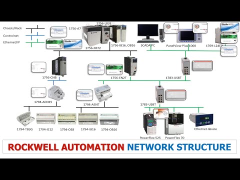 Rockwell Automation Network Structure Introduction