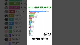 [2017-2022] Mrs. GREEN APPLE - Monthly MV Views