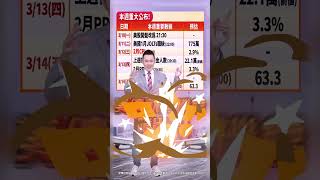 【台積最新營收大減300億 台股三月崩盤在即?】2025.03.10 哲哲只有60秒#shorts