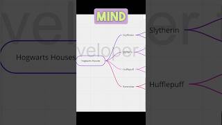 How to use Mind Maps in Miro