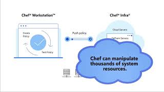 Chef Infra in 60 Seconds