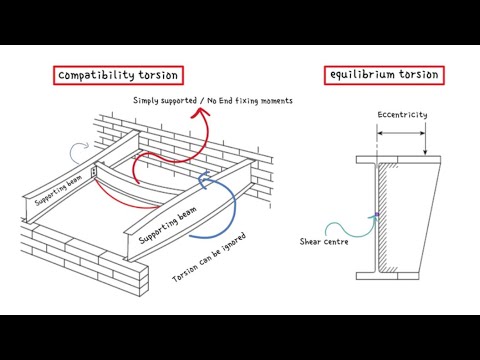 What is the difference between compatibility and equilibrium torsion?