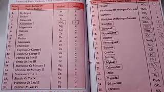 Name of Basic Radicals, their Symbols and Valencies. #chemistry #valency