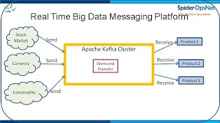 Apache Kafka - A distributed messaging platform