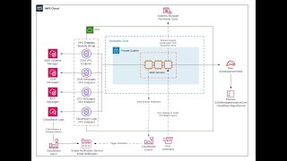 Traditional Web Hosting on AWS: Monitoring, Security, Compliance with CloudWatch, Endpoints & Config