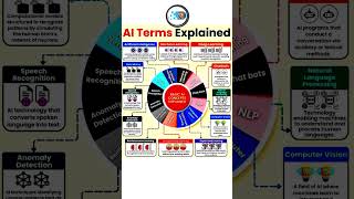 ai terms explained | ai Terms expalined for beginners | ai #trending