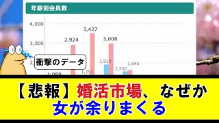 【悲報】婚活市場、なぜか女が余りまくる【5ちゃんねる】