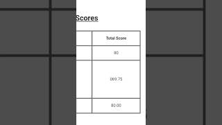 #bankingexams #rrbclerk2024#prelims2024 #scorecard