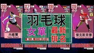 8月份羽毛球女單世界排名更新！沉悶的一周！[第32周 2022年8月9日]