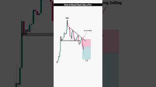 Master Chart Reading Skills | Technical Analysis Explained