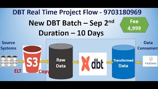 What is DBT | Data Build Tool | Real Time Project Flow | Sep 2nd New DBT Batch