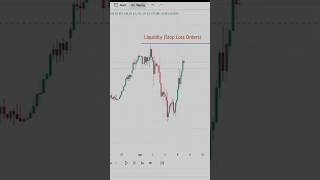 Where’s the Liquidity? (The Hidden Key to Predicting Price Swings)  #liquidity #tradingstrategy