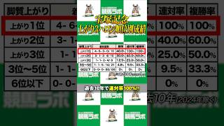 【宝塚記念】該当馬は連対率100%！？近年のトレンドに合致した今回が買い時の有力馬はコレ！ #競馬 #宝塚記念 #shorts