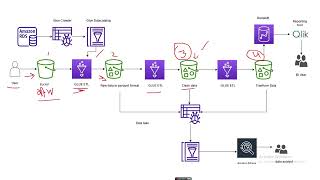 AWS Glue Data Pipeline Architecture Explained | S3, Glue Jobs, and Data Catalog|Data Engineer