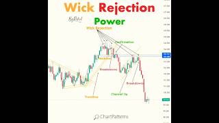 Wick Rejection power, price action, #trading #forex #stockmarket #goldlive