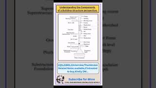 Understanding the Components of a Building Structure perspective #civil #civilconcepts