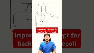 Why epoll is Game-Changer for Backend Applications🔥 | Redis, IO Multiplexing Explained #redis #epoll