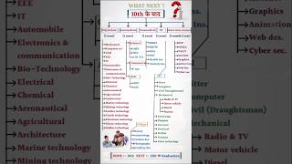 10th ke baad konsa course kare #shorts #ytshorts #study