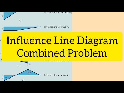Influence Line Combined Problem | Structural Analysis | In Bangla