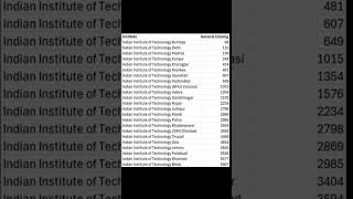 JEE ADVANCED 2025 : All IITs CSE Cutoffs