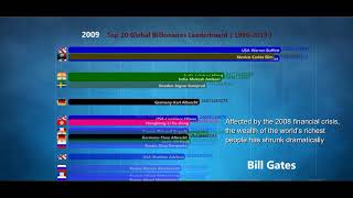 top 20 Global billionaire ranking- Richest People In The World