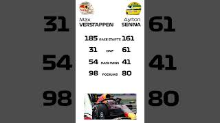 Who is the best? Max Verstappen vs Ayrton Senna F1 stats head to head.