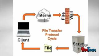 FTP vs TFTP