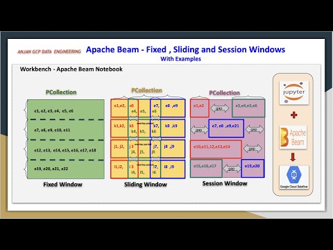 GCP Dataflow Apache Beam |  Fixed windows , Sliding Windows , Session windows