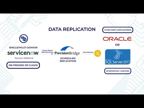 Data Replication and Archiving for ServiceNow.