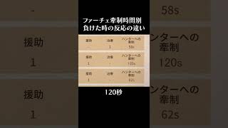 【ファーチェ牽制時間別】負けた時の反応の違い #shorts #identityv #第五人格 #ランクマ #サバイバー