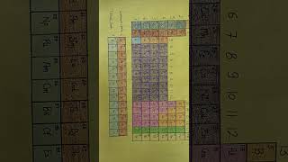periodic table @startlearning.1331 #chemistry #shorts #videos #viral