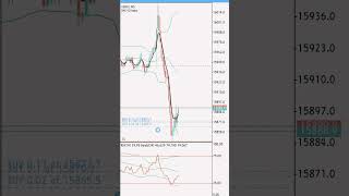 #daytrading #forextrader #fxtrading #indices scalping Ger30